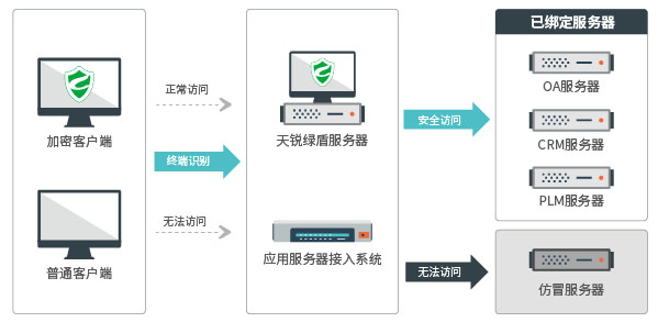 應(yīng)用服務(wù)器安全接入，數(shù)據(jù)文件加密安全，數(shù)據(jù)防泄密