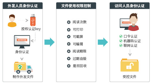 加密軟件,外發(fā)文件認證,天銳綠盾